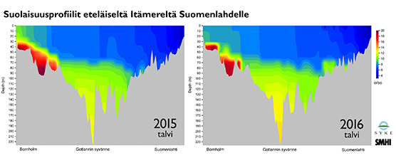 Suolaisuusprofiilit eteläinen Itämeri - Suomenlahti